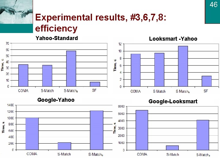 46 Experimental results, #3, 6, 7, 8: efficiency Yahoo-Standard Looksmart -Yahoo Google-Looksmart Semantic Web