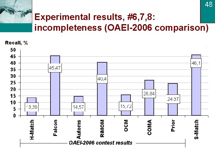 48 Experimental results, #6, 7, 8: incompleteness (OAEI-2006 comparison) Semantic Web Technololgy Show Case