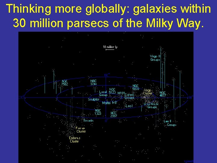 Thinking more globally: galaxies within 30 million parsecs of the Milky Way. 