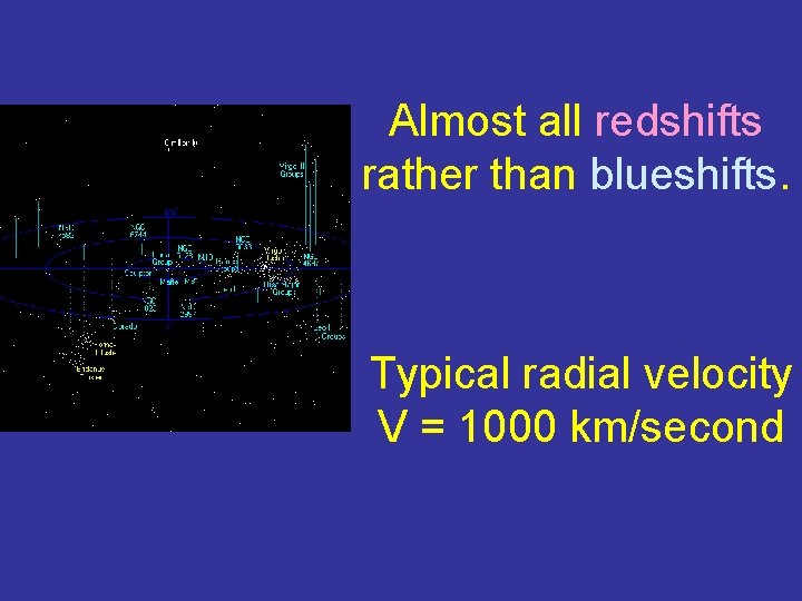 Almost all redshifts rather than blueshifts. Typical radial velocity V = 1000 km/second 
