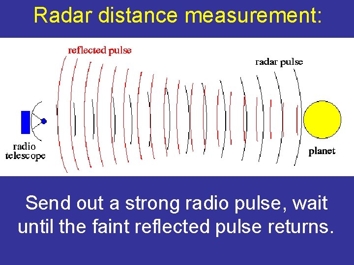 Radar distance measurement: Send out a strong radio pulse, wait until the faint reflected