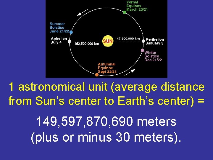1 astronomical unit (average distance from Sun’s center to Earth’s center) = 149, 597,