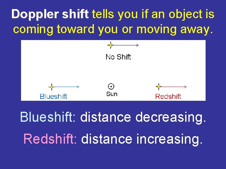 Doppler shift tells you if an object is coming toward you or moving away.