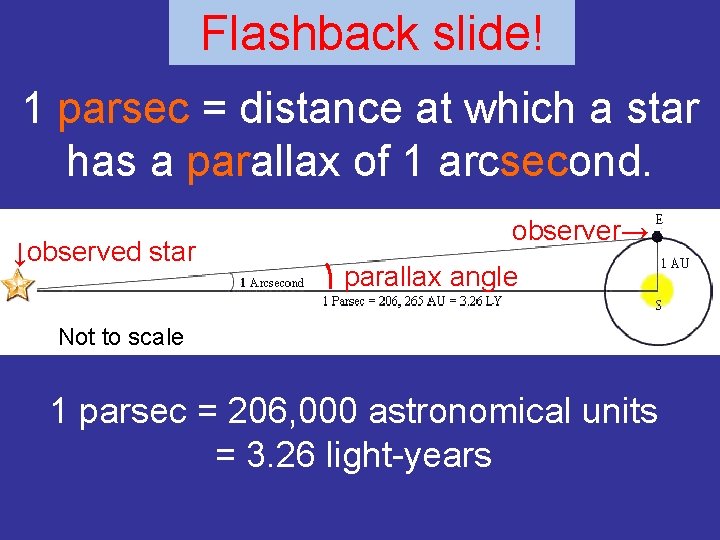 Flashback slide! 1 parsec = distance at which a star has a parallax of