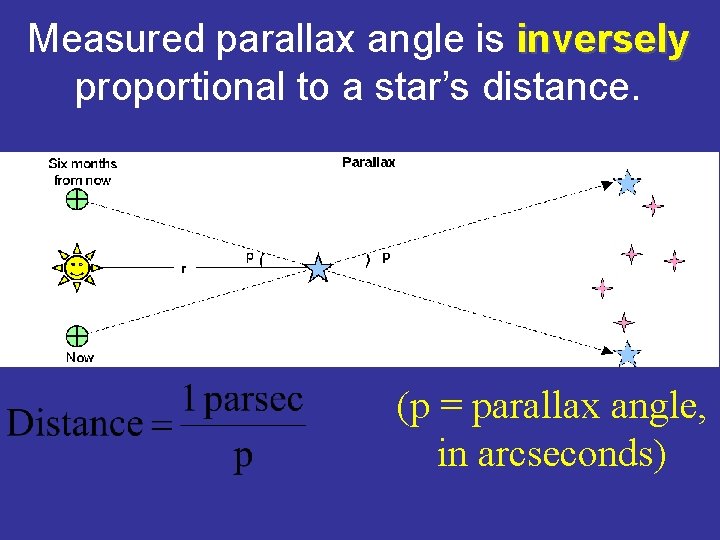 Measured parallax angle is inversely proportional to a star’s distance. (p = parallax angle,