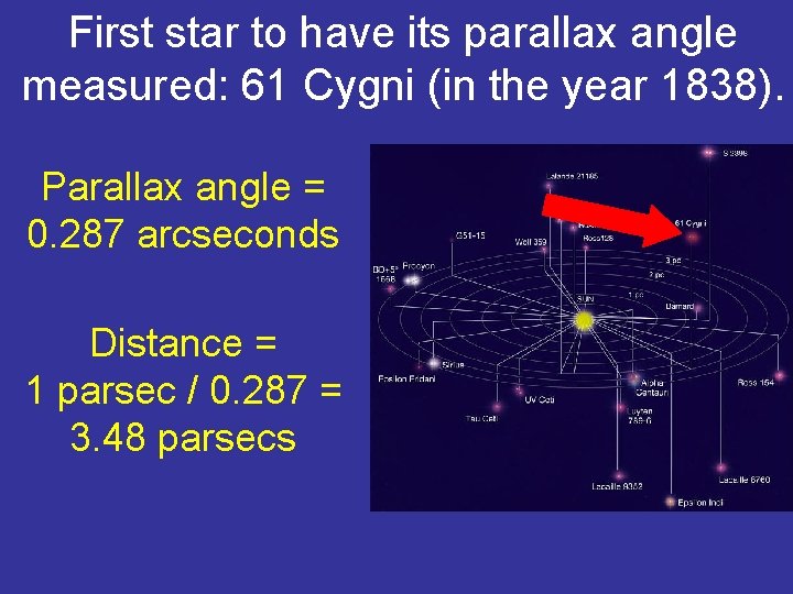 First star to have its parallax angle measured: 61 Cygni (in the year 1838).