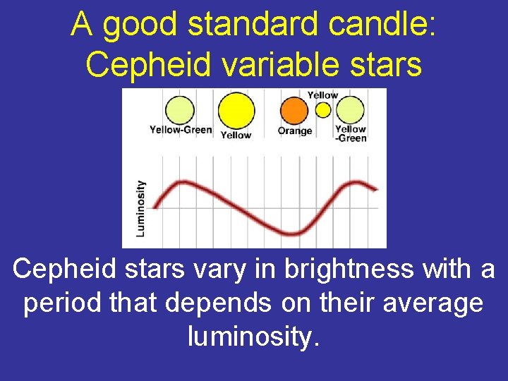 A good standard candle: Cepheid variable stars Cepheid stars vary in brightness with a