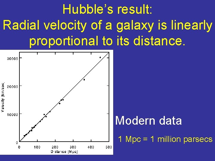 Hubble’s result: Radial velocity of a galaxy is linearly proportional to its distance. Modern