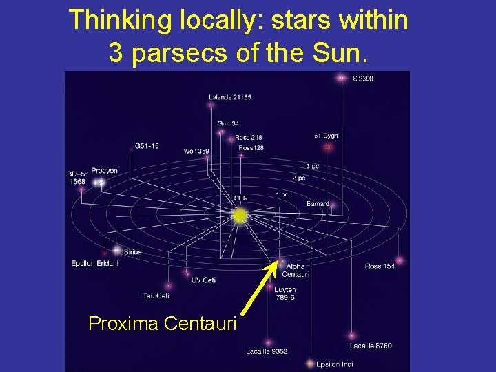 Thinking locally: stars within 3 parsecs of the Sun. Proxima Centauri 