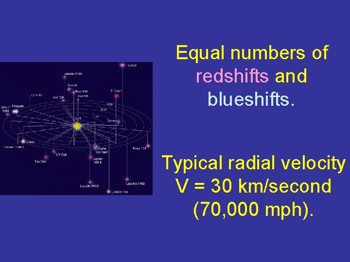 Equal numbers of redshifts and blueshifts. Typical radial velocity V = 30 km/second (70,