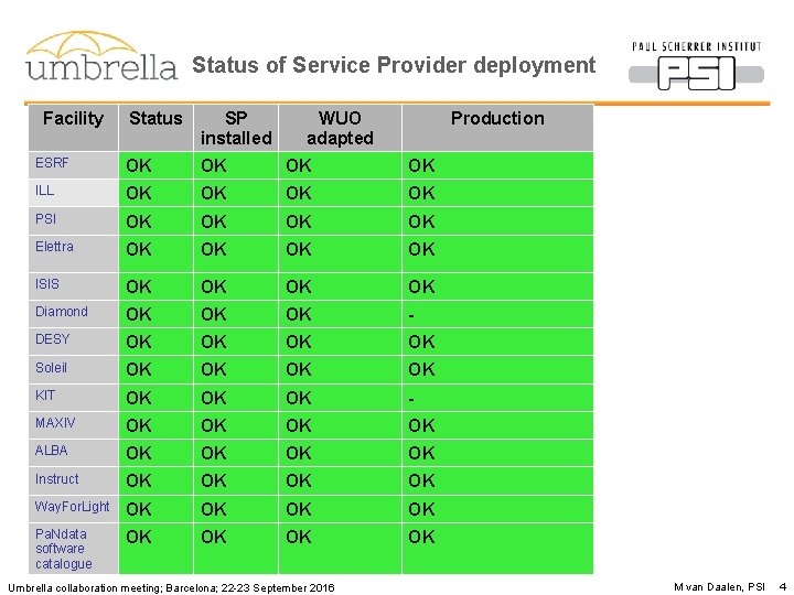 Status of Service Provider deployment Facility Status SP installed WUO adapted ESRF OK OK