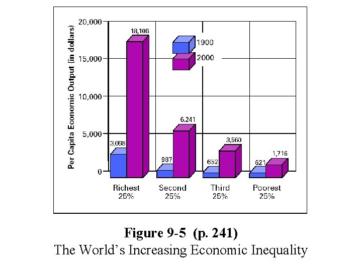 Figure 9 -5 (p. 241) The World’s Increasing Economic Inequality 