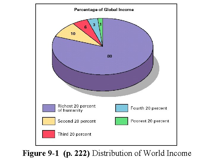 Figure 9 -1 (p. 222) Distribution of World Income 