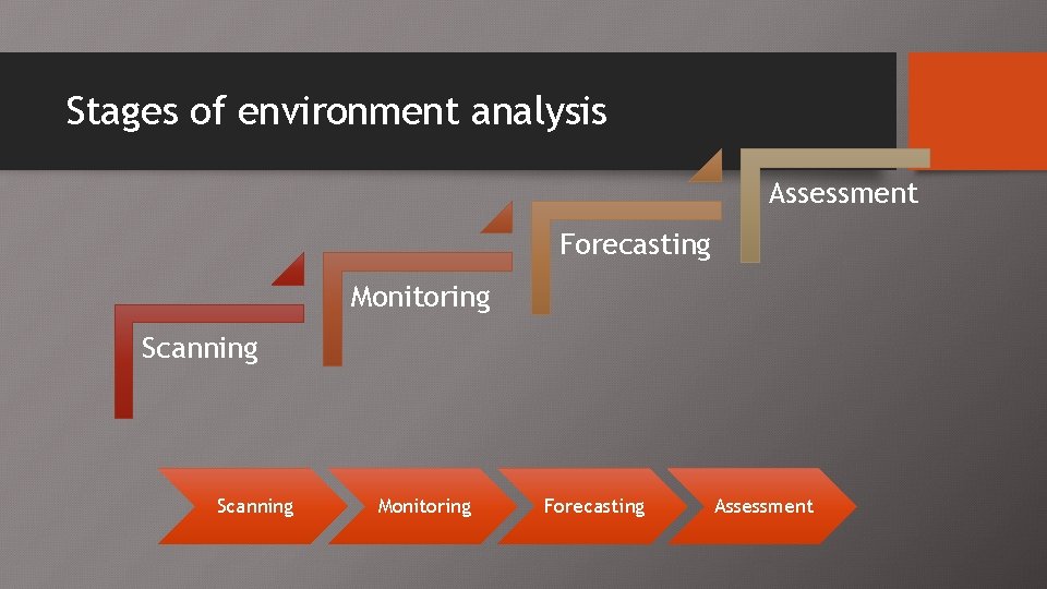 Stages of environment analysis Assessment Forecasting Monitoring Scanning Monitoring Forecasting Assessment 