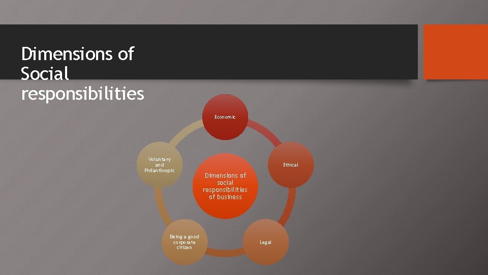 Dimensions of Social responsibilities Economic Voluntary and Philanthropic Being a good corporate citizen Ethical