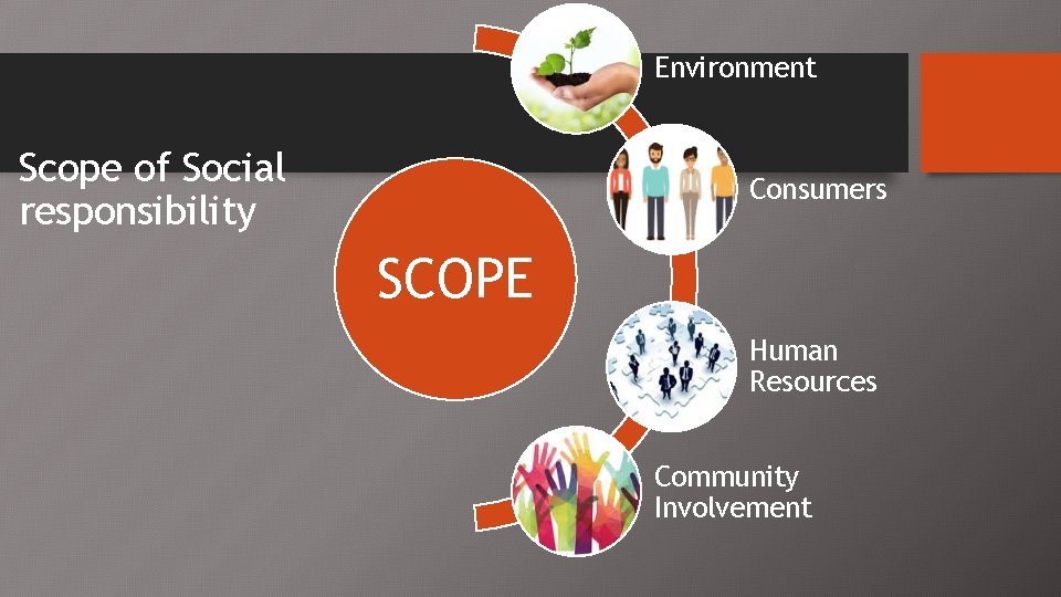 Environment Scope of Social responsibility Consumers SCOPE Human Resources Community Involvement 