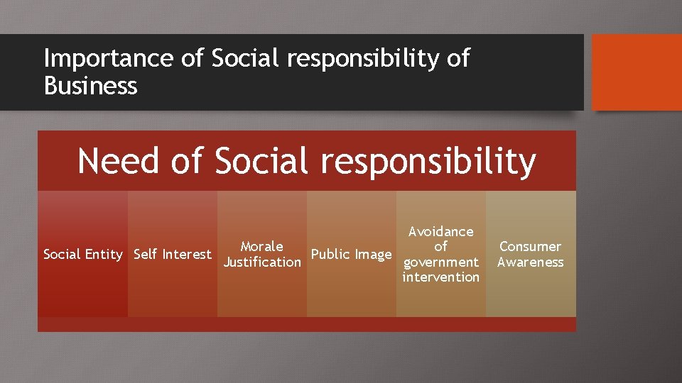 Importance of Social responsibility of Business Need of Social responsibility Avoidance Morale of Social