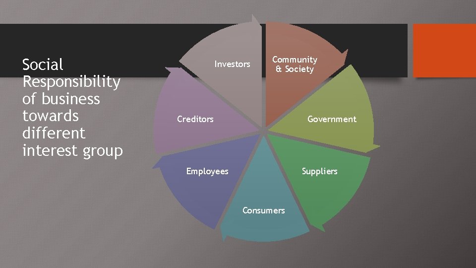 Social Responsibility of business towards different interest group Investors Community & Society Creditors Government
