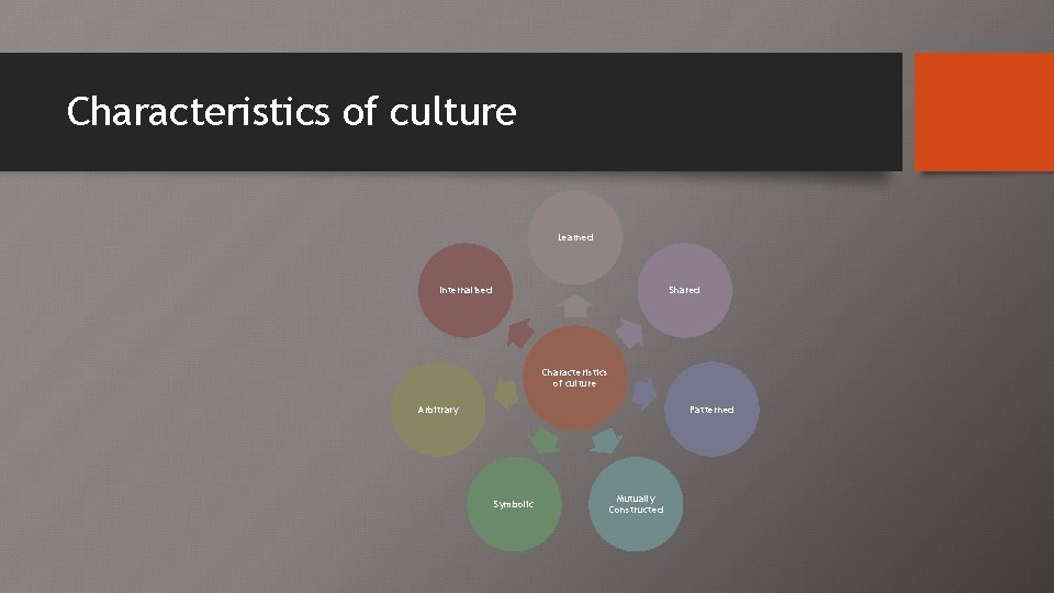 Characteristics of culture Learned Internalised Shared Characteristics of culture Arbitrary Patterned Symbolic Mutually Constructed