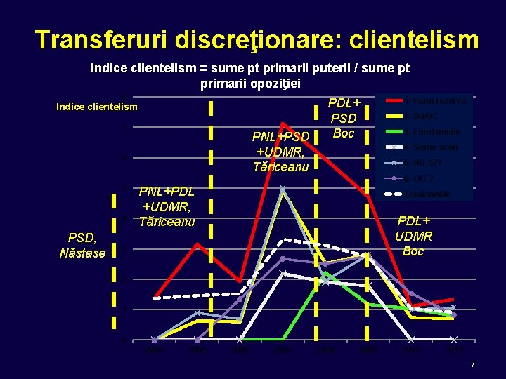 Transferuri discreţionare: clientelism Indice clientelism = sume pt primarii puterii / sume pt primarii