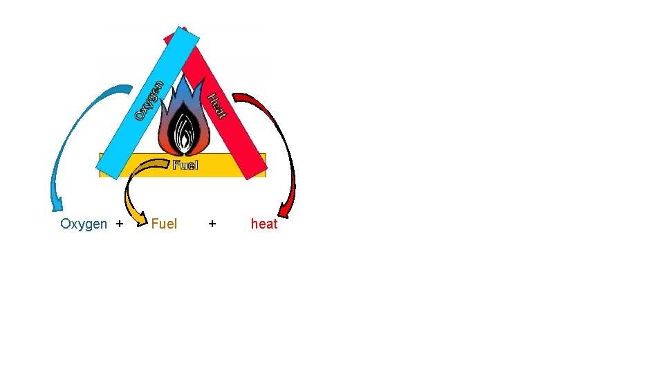 Oxygen + Fuel + heat 