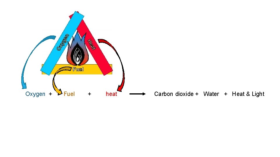 Oxygen + Fuel + heat Carbon dioxide + Water + Heat & Light 