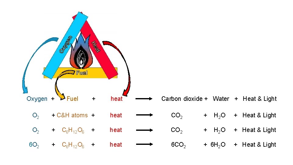 Oxygen + Fuel + heat Carbon dioxide + Water + Heat & Light O