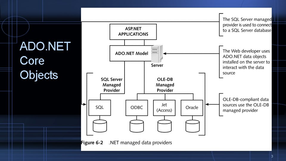 ADO. NET Core Objects 3 