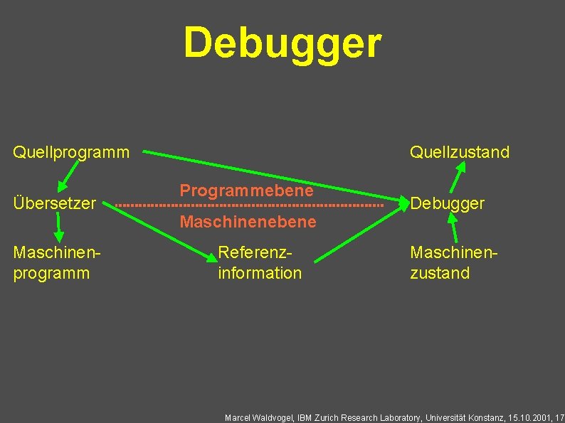 Debugger Quellprogramm Übersetzer Maschinenprogramm Quellzustand Programmebene Maschinenebene Referenzinformation Debugger Maschinenzustand Marcel Waldvogel, IBM Zurich