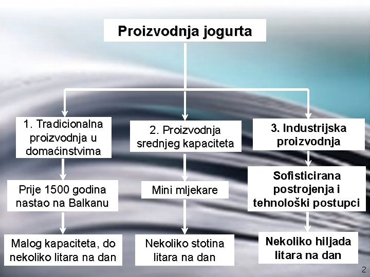 Proizvodnja jogurta 1. Tradicionalna proizvodnja u domaćinstvima 2. Proizvodnja srednjeg kapaciteta 3. Industrijska proizvodnja