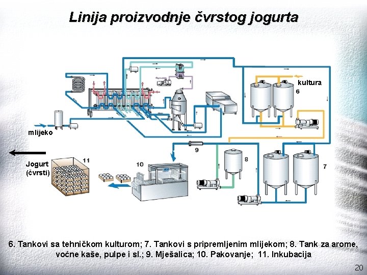 Linija proizvodnje čvrstog jogurta kultura mlijeko Jogurt (čvrsti) 6. Tankovi sa tehničkom kulturom; 7.