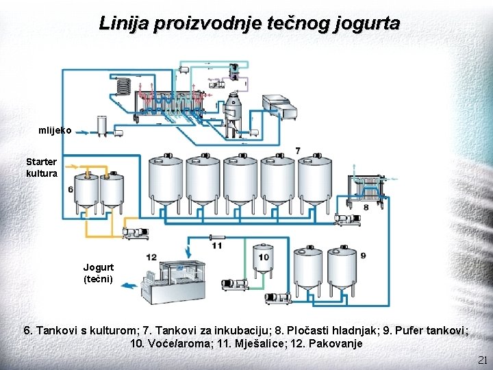 Linija proizvodnje tečnog jogurta mlijeko Starter kultura Jogurt (tečni) 6. Tankovi s kulturom; 7.