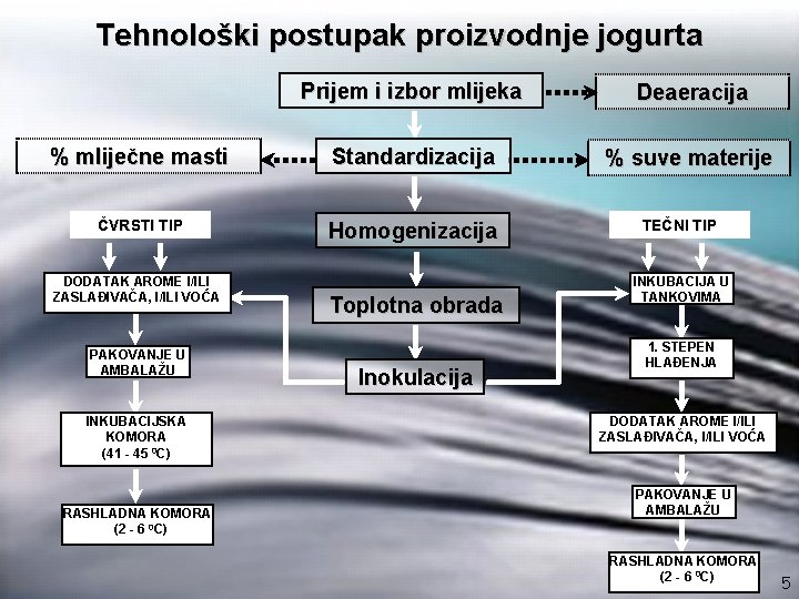 Tehnološki postupak proizvodnje jogurta Prijem i izbor mlijeka Deaeracija % mliječne masti Standardizacija %