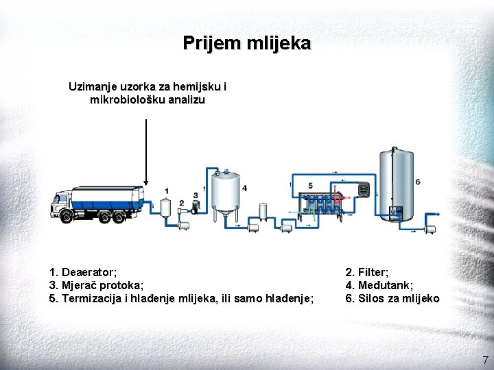 Prijem mlijeka Uzimanje uzorka za hemijsku i mikrobiološku analizu 1. Deaerator; 3. Mjerač protoka;