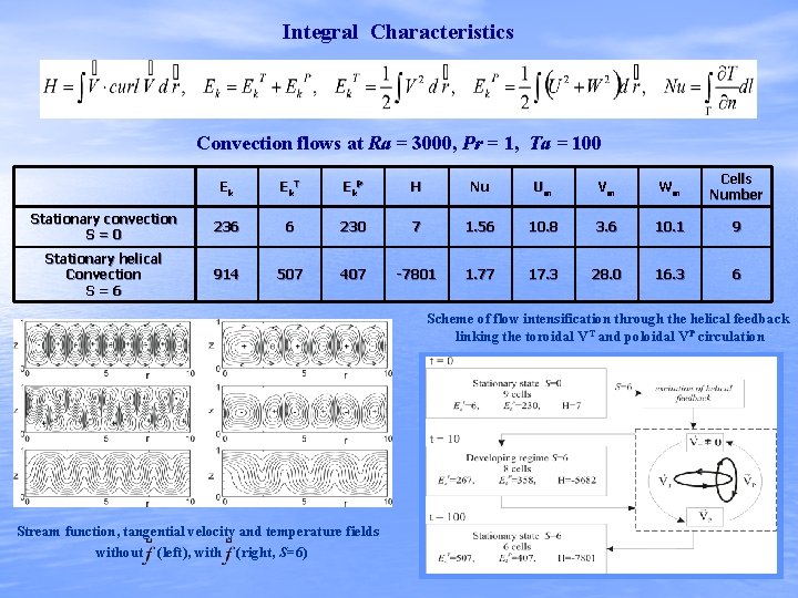 Integral Characteristics Convection flows at Ra = 3000, Pr = 1, Ta = 100