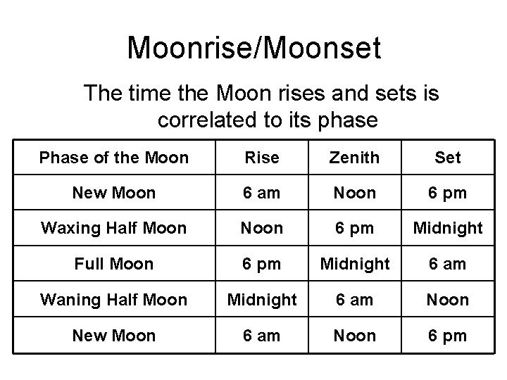 Moonrise/Moonset The time the Moon rises and sets is correlated to its phase Phase