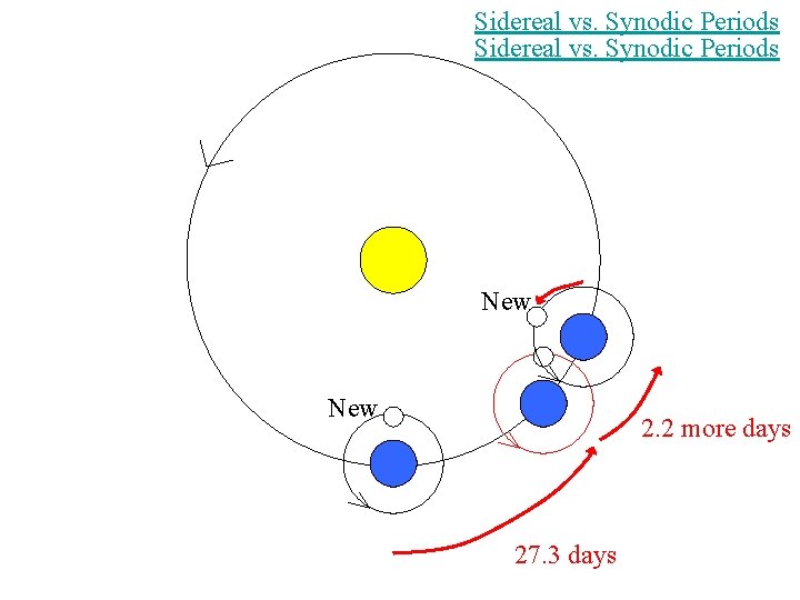 Sidereal vs. Synodic Periods New 2. 2 more days 27. 3 days 