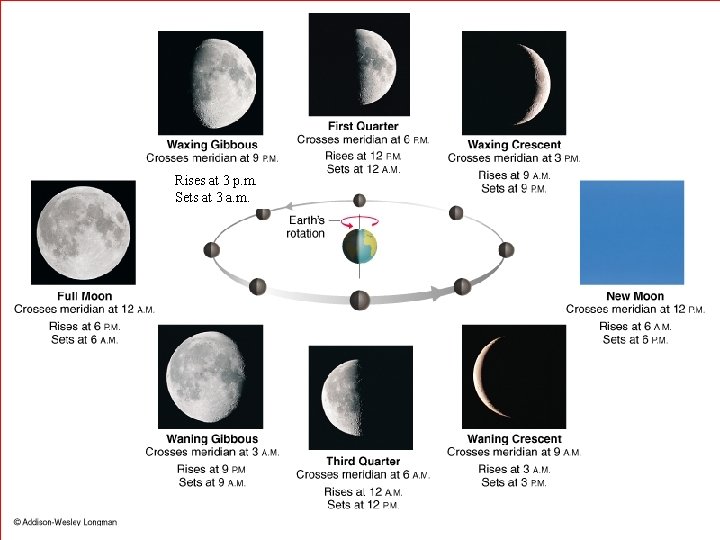 Rises at 3 p. m. Sets at 3 a. m. 