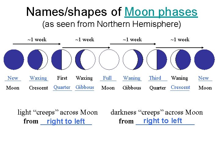 Names/shapes of Moon phases (as seen from Northern Hemisphere) ~1 week ______ New Moon