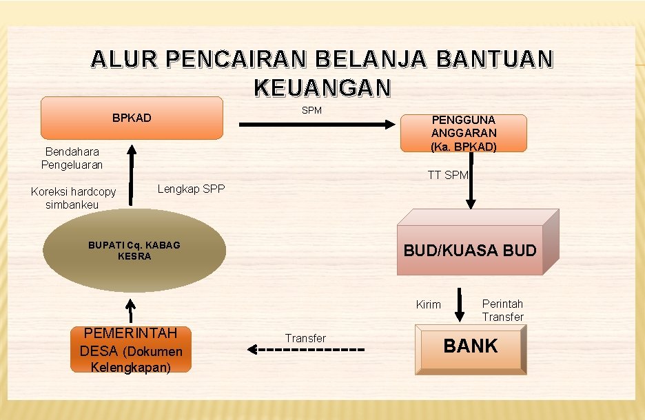 ALUR PENCAIRAN BELANJA BANTUAN KEUANGAN SPM BPKAD Bendahara Pengeluaran Koreksi hardcopy simbankeu PENGGUNA ANGGARAN