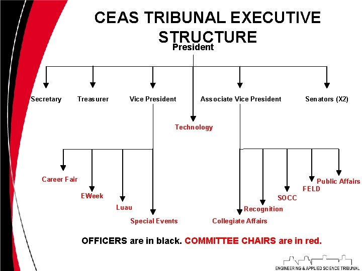 CEAS TRIBUNAL EXECUTIVE STRUCTURE President Secretary Treasurer Vice President Associate Vice President Senators (X