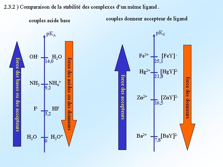 2. 3. 2 ) Comparaison de la stabilité des complexes d’un même ligand. couples