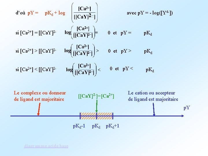 d’où p. Y = avec p. Y = - log([Y 4 -]) p. Kd