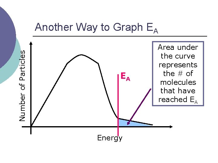 Number of Particles Another Way to Graph EA EA Energy Area under the curve