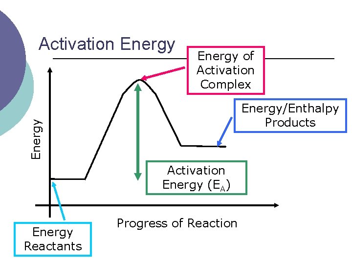 Activation Energy of Activation Complex Energy/Enthalpy Products Activation Energy (EA) Energy Reactants Progress of