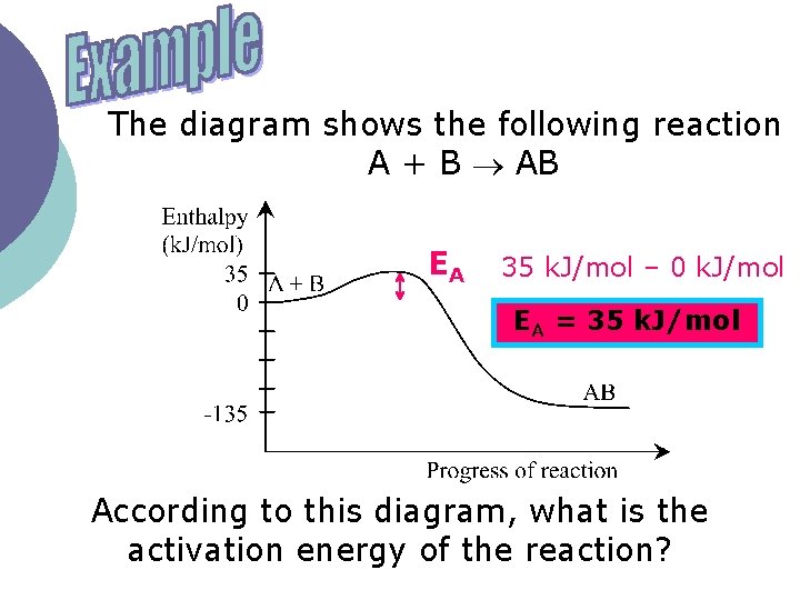 The diagram shows the following reaction A + B AB EA 35 k. J/mol