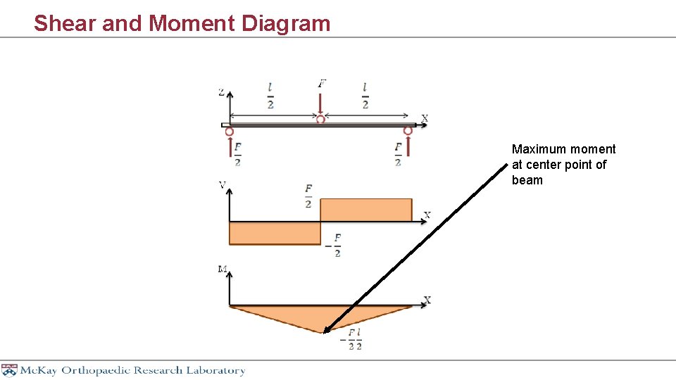 Shear and Moment Diagram Maximum moment at center point of beam 