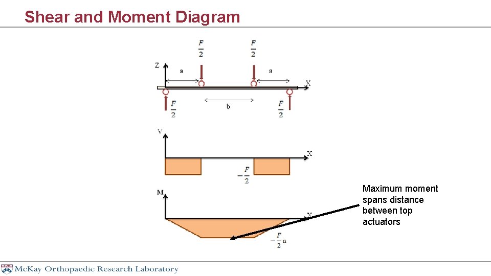 Shear and Moment Diagram Maximum moment spans distance between top actuators 