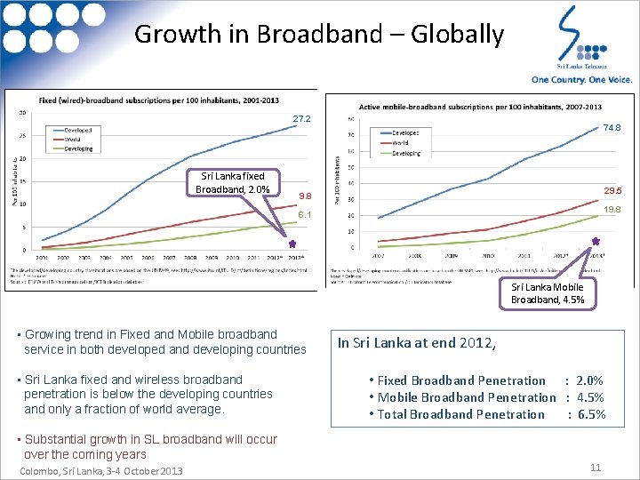 Growth in Broadband – Globally 27. 2 Sri Lanka fixed Broadband, 2. 0% 74.