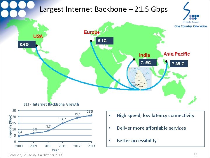Largest Internet Backbone – 21. 5 Gbps Europe USA 0. 6 G ● ●